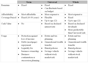 Table 2. Different types of life insurance and their characteristics. Source: Woodruff-Sawyer & Co.